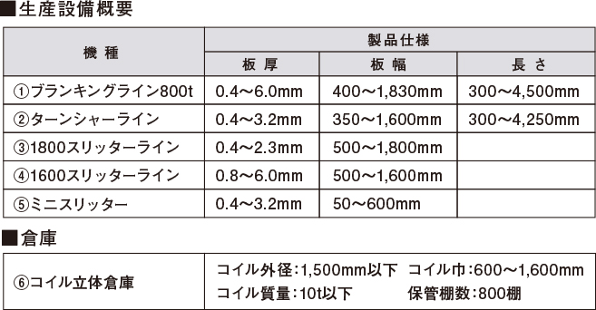 生産設備概要機種 製品仕様 板厚 板幅 長さ 月産能力①ブランキングライン800t 0.4~0.6mm 2,500t/月②ターンシャーライン③1800スリッターライン④1600スリッターライン⑤ミニスリッター倉庫 ⑥コイル立体倉庫コイル外径:1,500mm以下 コイル質量:10t以下 コイル巾:600~1,600mm 保管棚数:800棚