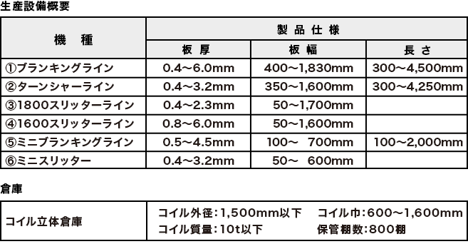 生産設備概要機種　製品仕様　板厚　板幅　長さ　月産能力①ブランキングライン800t　0.4～0.6mm　2,500t/月②ターンシャーライン③1800スリッターライン④1600スリッターライン⑤ミニスリッター倉庫　⑥コイル立体倉庫コイル外径：1,500mm以下　コイル質量：10t以下　コイル巾：600～1,600mm　保管棚数：800棚