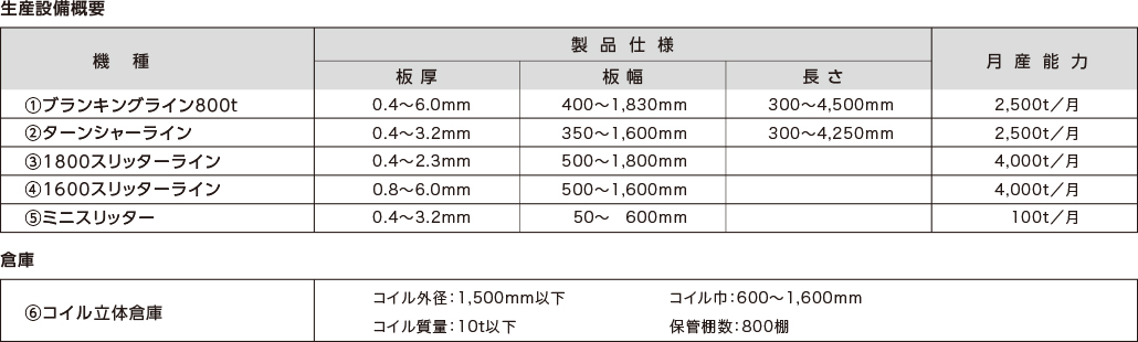 生産設備概要機種 製品仕様 板厚 板幅 長さ 月産能力①ブランキングライン800t 0.4~0.6mm 2,500t/月②ターンシャーライン③1800スリッターライン④1600スリッターライン⑤ミニスリッター倉庫 ⑥コイル立体倉庫コイル外径:1,500mm以下 コイル質量:10t以下 コイル巾:600~1,600mm 保管棚数:800棚