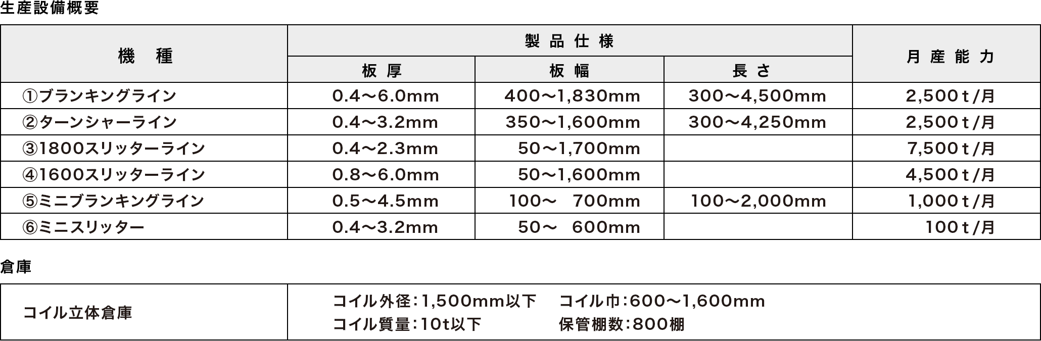 生産設備概要機種　製品仕様　板厚　板幅　長さ　月産能力①ブランキングライン800t　0.4～0.6mm　2,500t/月②ターンシャーライン③1800スリッターライン④1600スリッターライン⑤ミニスリッター倉庫　⑥コイル立体倉庫コイル外径：1,500mm以下　コイル質量：10t以下　コイル巾：600～1,600mm　保管棚数：800棚