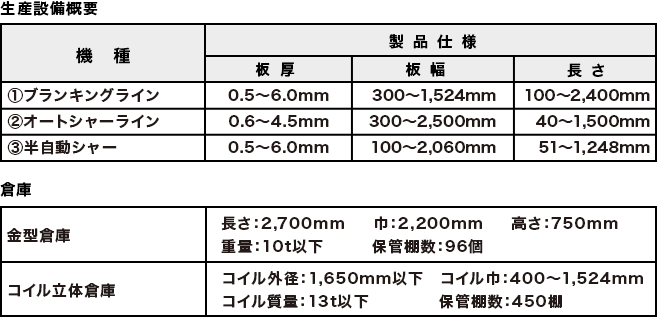 生産設備概要機種 製品仕様 板厚 板幅 長さ 月産能力①ブランキングライン800t②オートシャーSAR-620③オートシャーSAR-525④TWB1号機⑤TWB2号機⑥ミニブランキング110t⑦手動半自動シャー⑧手動2尺⑨手動6尺ファイバーレーザー 枚倉庫⑩金型倉庫 長さ 巾 高さ 重量 保管棚数⑪コイル立体倉庫