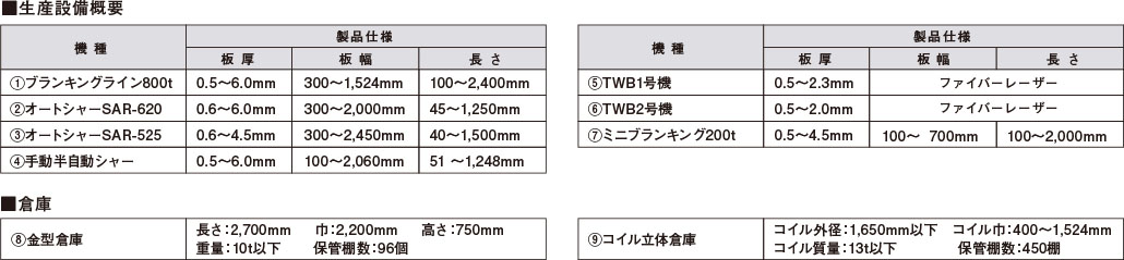 生産設備概要機種 製品仕様 板厚 板幅 長さ 月産能力①ブランキングライン800t②オートシャーSAR-620③オートシャーSAR-525④TWB1号機⑤TWB2号機⑥ミニブランキング110t⑦手動半自動シャー⑧手動2尺⑨手動6尺ファイバーレーザー 枚倉庫⑩金型倉庫 長さ 巾 高さ 重量 保管棚数⑪コイル立体倉庫