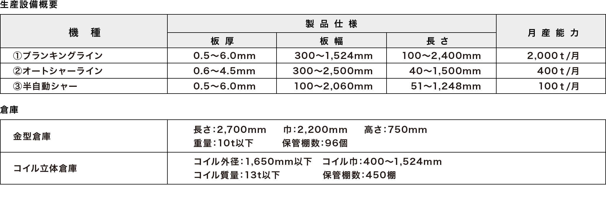 生産設備概要機種 製品仕様 板厚 板幅 長さ 月産能力①ブランキングライン800t②オートシャーSAR-620③オートシャーSAR-525④TWB1号機⑤TWB2号機⑥ミニブランキング110t⑦手動半自動シャー⑧手動2尺⑨手動6尺ファイバーレーザー 枚倉庫⑩金型倉庫 長さ 巾 高さ 重量 保管棚数⑪コイル立体倉庫