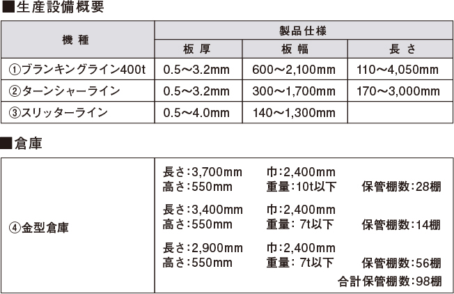 ①ブランキングライン400t②ターンシャーライン③スリッターライン倉庫④金型倉庫合計保管棚数