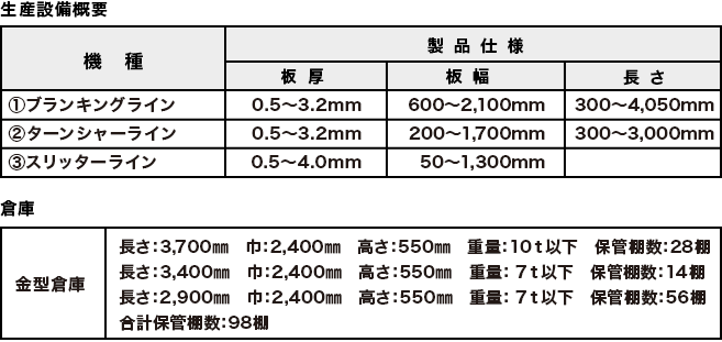 ①ブランキングライン400t②ターンシャーライン③スリッターライン倉庫④金型倉庫合計保管棚数