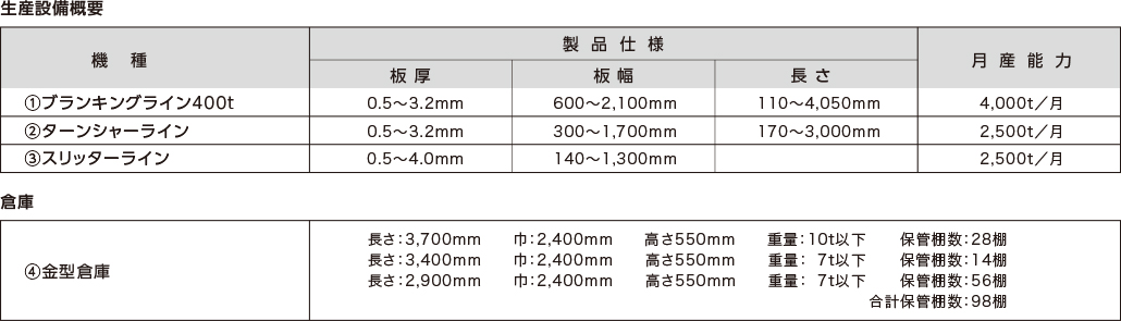 ①ブランキングライン400t②ターンシャーライン③スリッターライン倉庫④金型倉庫合計保管棚数