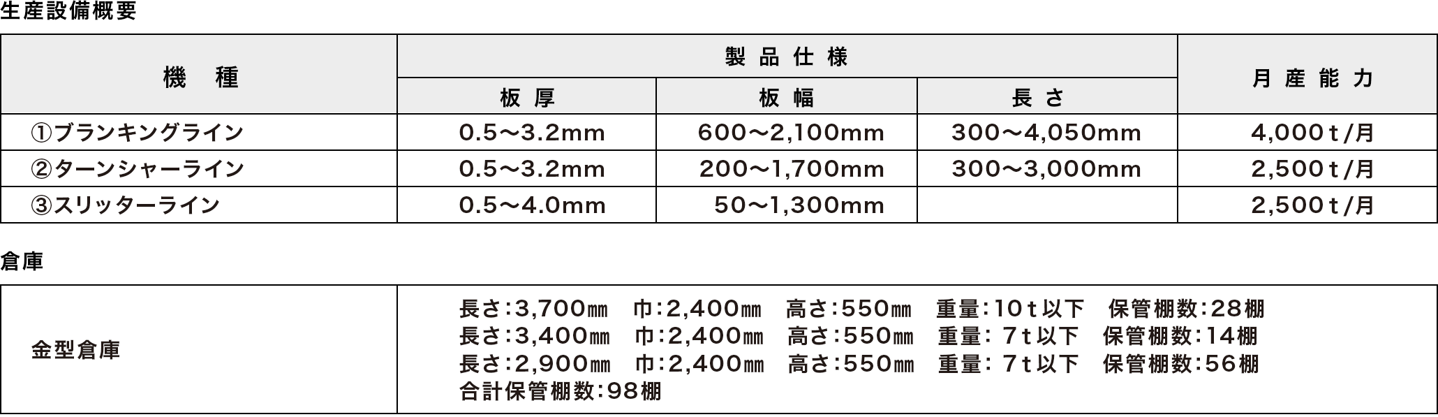 ①ブランキングライン400t②ターンシャーライン③スリッターライン倉庫④金型倉庫合計保管棚数